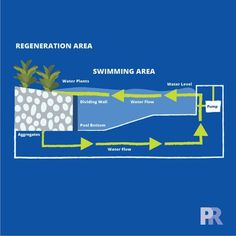 a diagram showing the water cycle and how it is used to clean up an area