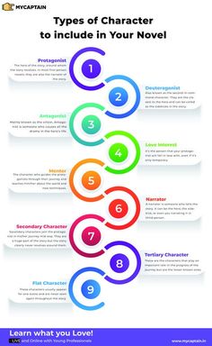 the five types of characters to include in your novel infographical poster, with text below