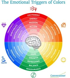 the emotions and feelings wheel with different colors