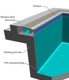 an above ground swimming pool is shown with its components labelled in the diagram below it