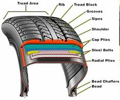 the parts of a car tire labeled in this diagram are shown below and below their names