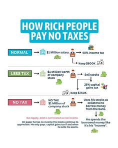 how rich people pay no taxes infographical poster with text overlaiding it