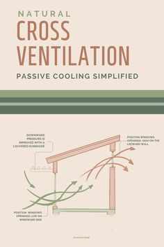 Natural Cross Ventilation.  Passive Cooling Simplified.  Position window openings high on he leeward side, position window openings low on the windward side. Louvered overhangs help create downward pressure Cross Ventilation House Plans, Air Ventilation Design Home, Natural Cooling Architecture, Cross Ventilation Diagram, Cross Ventilation Architecture, Natural Ventilation Architecture, Air Ventilation Design, Ventilation Window Design, Cross Ventilation