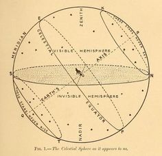 an old diagram showing the positions of different objects in the earth's orbit system