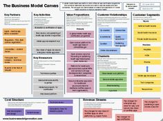 the business model canvas is shown in this graphic diagram, it shows how to use different types