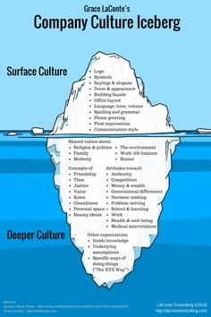 an iceberg with the words company culture on it's top and bottom corner