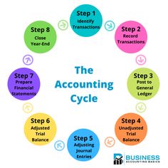 a circular diagram with the steps to an accounting cycle in different colors and numbers