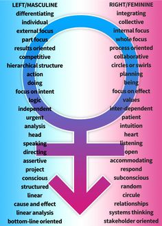 Hierarchical Structure, Sacred Masculine, Systems Thinking, Divine Feminine Spirituality, Cognitive Science, Masculine Feminine, Masculine Energy, Right Brain, Feminine Power