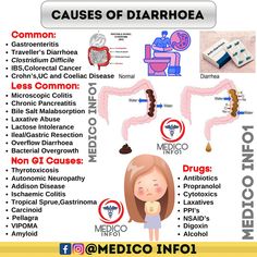 a poster with the words, cause of diarroea and other medical related items