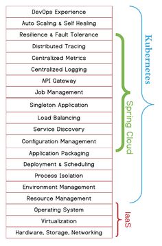 a diagram showing the different types of services available for each service level, and how they are used