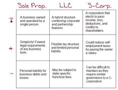 a table that has different types of business related items on it, including the words sole prop