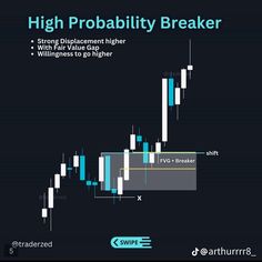 Smc Concept, Ict Trading, Trade Strategy, Investing Stocks, Trade Market, Amazon Hacks