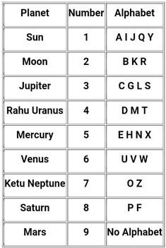 Numerology Chart Name Number Numerology, Rashi Name Chart, Name Numerology Chart, Numerology Alphabet Chart, Gematria Numerology, Chaldean Numerology, Vedic Numerology