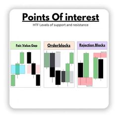 the points of interest chart shows different levels of support and resistance