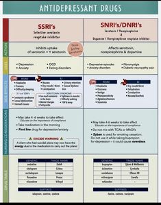 Primary Care Nurse Practitioner, Antidepressants Pharmacology, Psych Meds Nursing Cheat Sheets, Pharmacology Notes, Medications Nursing, Nursing Instructor