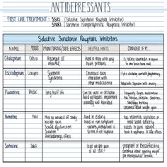 Antidepressant medications: ssri, snri, buproprion and serotonin modulators 3 pages pdf printable immediately from etsy To download your file please waite 5 minutes for your payment to go though than: Go to main etsy pages, click on YOU (top right corner) and choose option purchases and review. Please see image for picture instuction. If you still have problem than reach out back with your e-mail and I would e-mail it to you . Medical School Essentials, Therapy Worksheets, School Essentials, Pharmacology, Nov 2, Out Back, Medical School, Side Effects