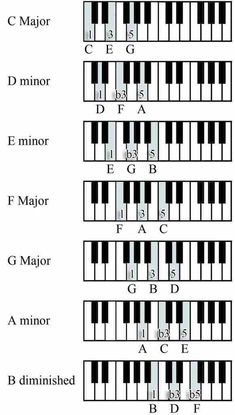 the piano keys are labeled in black and white, with different symbols on each key