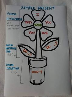 a drawing of a potted plant with words on it