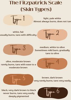 The fitzpatrick scale is sooo important to know when it comes to tanning people! This little cheat sheet helps me and my clients know right where they fit in on the scale!n Fitzpatrick Scale, Fitzpatrick Skin Type, Esthetician Equipment List, Beginner Esthetician Supply List, Esthetician Monthly Specials, Esthetician Written Exam, Esthetician Skin Analysis, Spray Tan Business