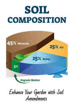 the soil composition chart shows how much water is in it