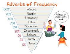 an advertiser's triangle with the words adverbs of frequency