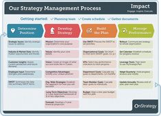 an image of a strategy board with the words,'our strategy management process '