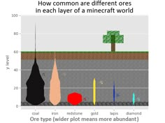 a graph shows how different types of trees are present in each layer of a minecraft world