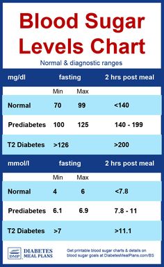 Blood Sugar Levels Chart, Blood Sugar Chart, Blood Sugar Level Chart, High Blood Sugar, Lower Blood Sugar, Blood Sugar Levels, Blood Sugar, How To Use, Low Carb