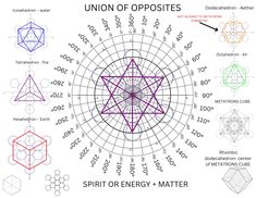 the union of opposites is shown in purple and red, with other symbols surrounding it