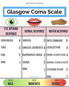 an eye chart with words describing the different types of eyes and how to use them