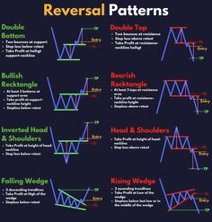 an info poster showing the different types of forex patterns and how to use them