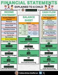 the financial statement poster is shown in green and yellow, with instructions for each section