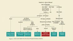 a family tree is shown with the names of people in different countries and their families