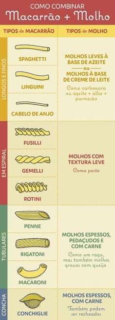 different types of pasta are shown in this diagram