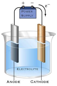 an electronic device in a beakle with the words, power supply and electrode attached to it