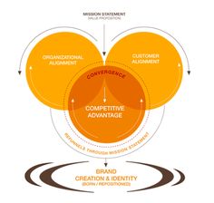 the four stages of marketing and customer engagement, with three circles labeled in each circle