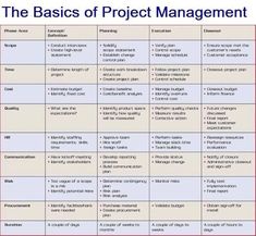 the basics of project management chart