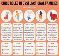 an info sheet describing the roles of children in disfunitional families