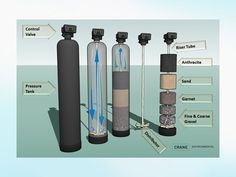 three different types of water filtrators are shown in this graphic above the diagram