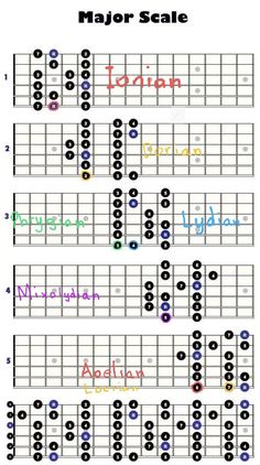 the major scale on an ukulele guitar, with different colors and numbers to choose from