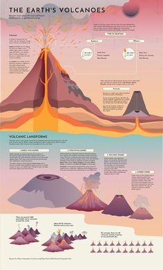 an info poster showing the different types of volcanos in the earth's atmosphere