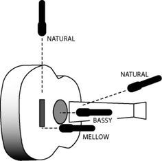 an acoustic guitar is shown with its parts labeled in the following diagram, which shows how it works