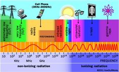 an image of the earth's atmosphere with different types of radiations and radio waves