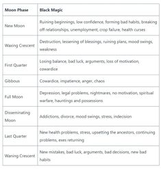 the table shows different types of black magic