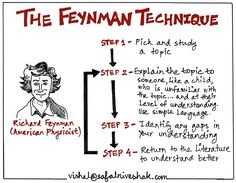 a diagram showing how to use the fynman technique