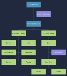 an image of a family tree that is labeled in blue and green, with the names of different families