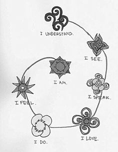 a circle with five different types of flowers and the words i am, i do, i understand