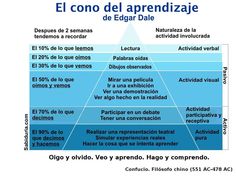 a pyramid with the words el cono del apprenizaje de edgar dale