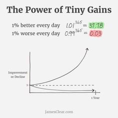 the power of tiny gains is shown in this graphic, which shows how much money can be