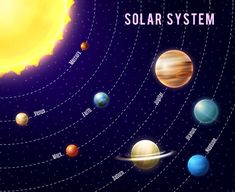 the solar system with all its planets and sun in it's orbit, as well as